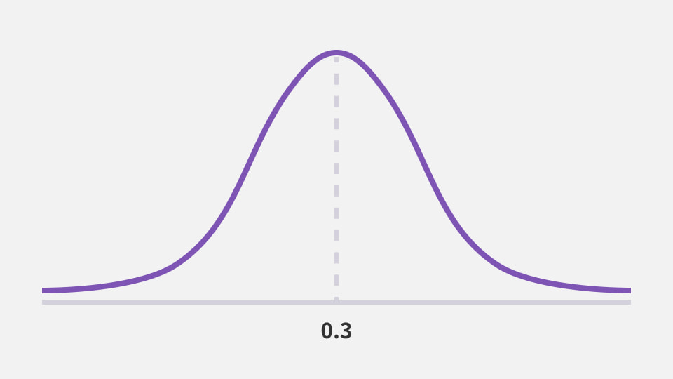 Normal Distribution, Mean = 0.3
