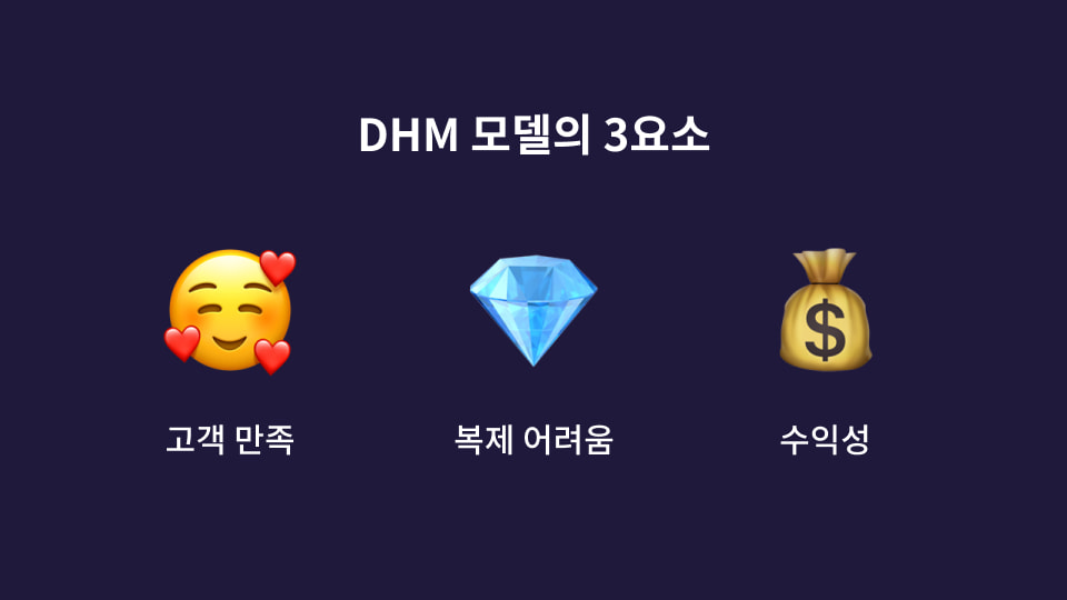 Three Points of DHM Model