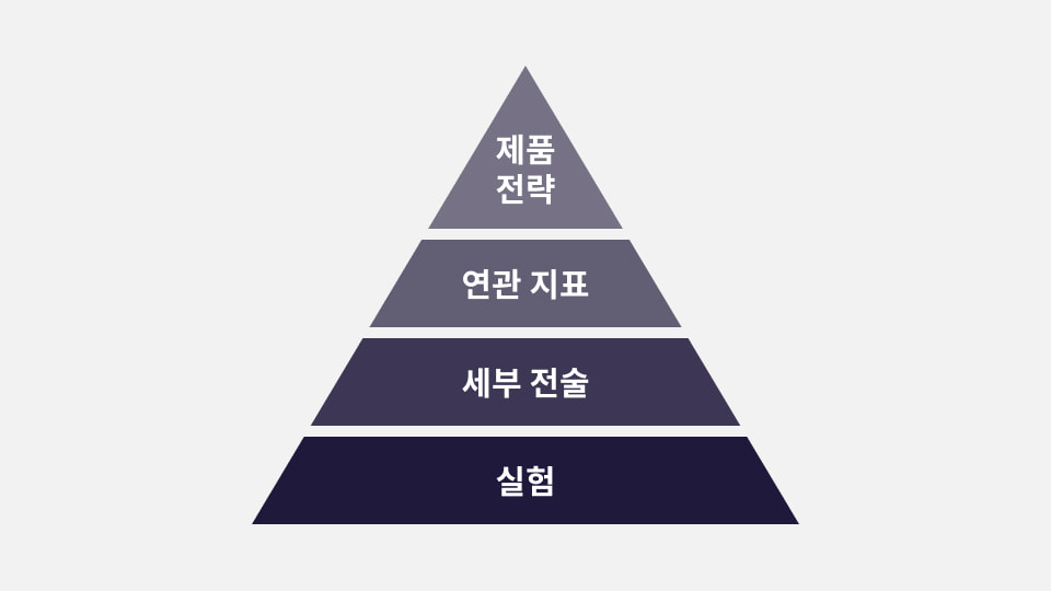 Product Strategy → Experiment Pyramid