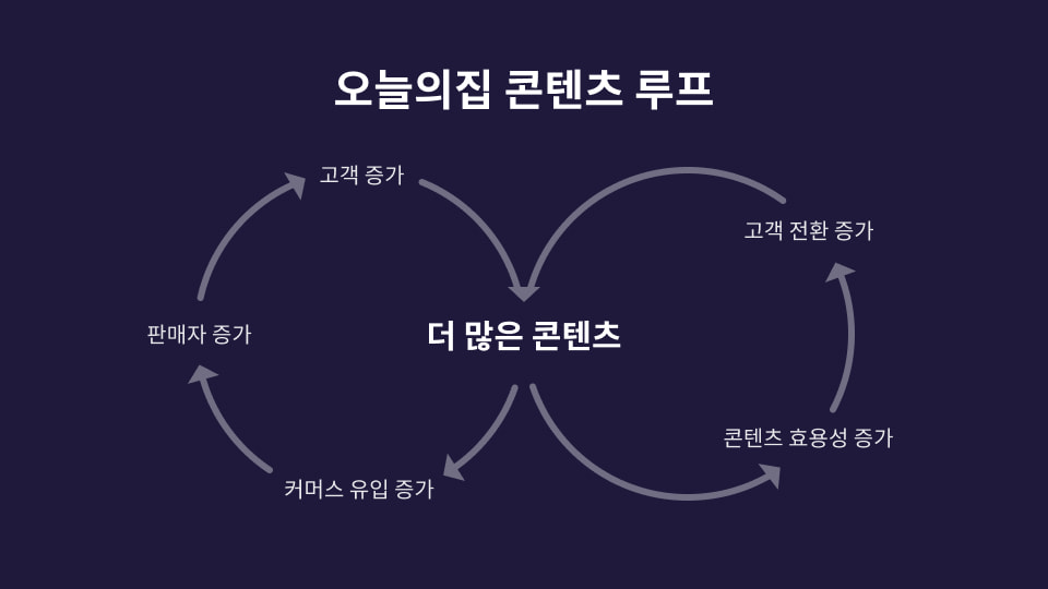 Ohouse's Content Loop